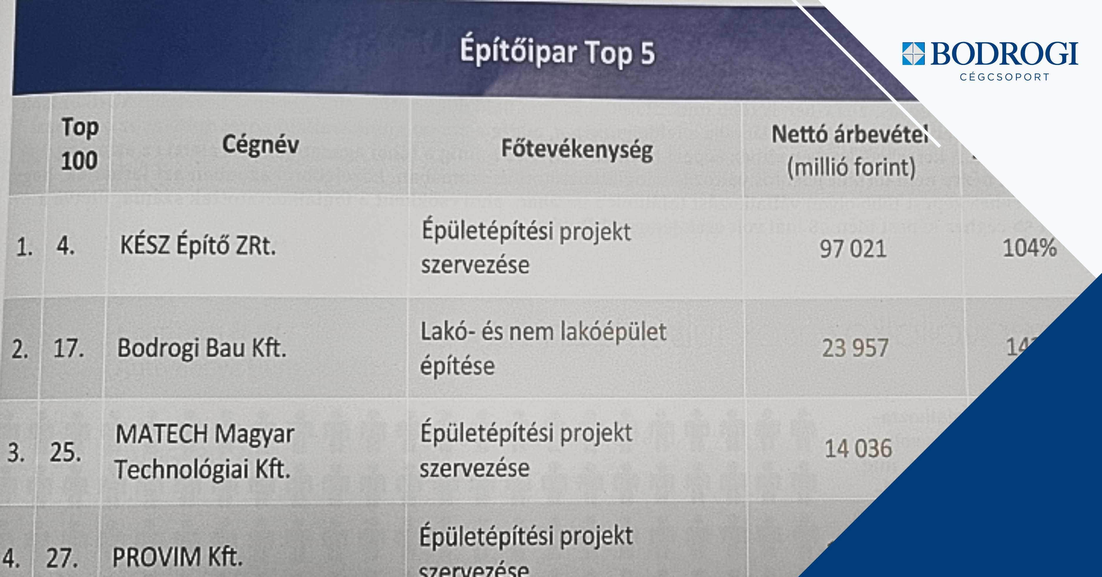 Építőipar TOP 5